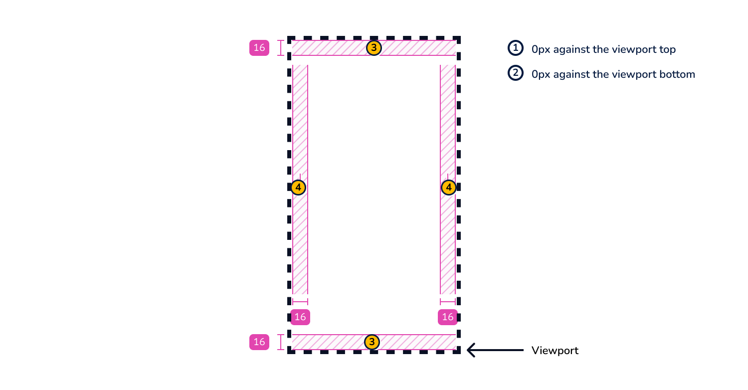 Diagram showing where the four spacing values from the two tables above relate to the UI on a small breakpoint