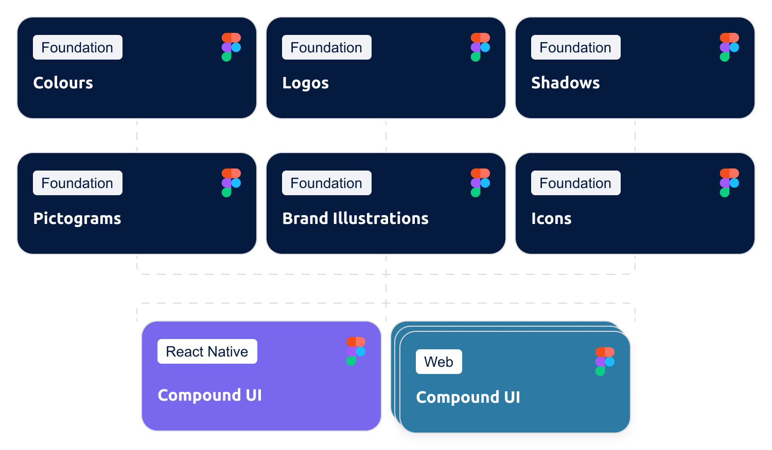 Diagram of how the foundational component links to the Compound UI libraries