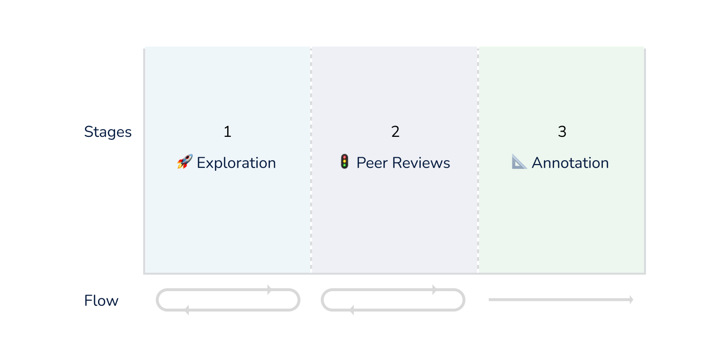 Review Phases