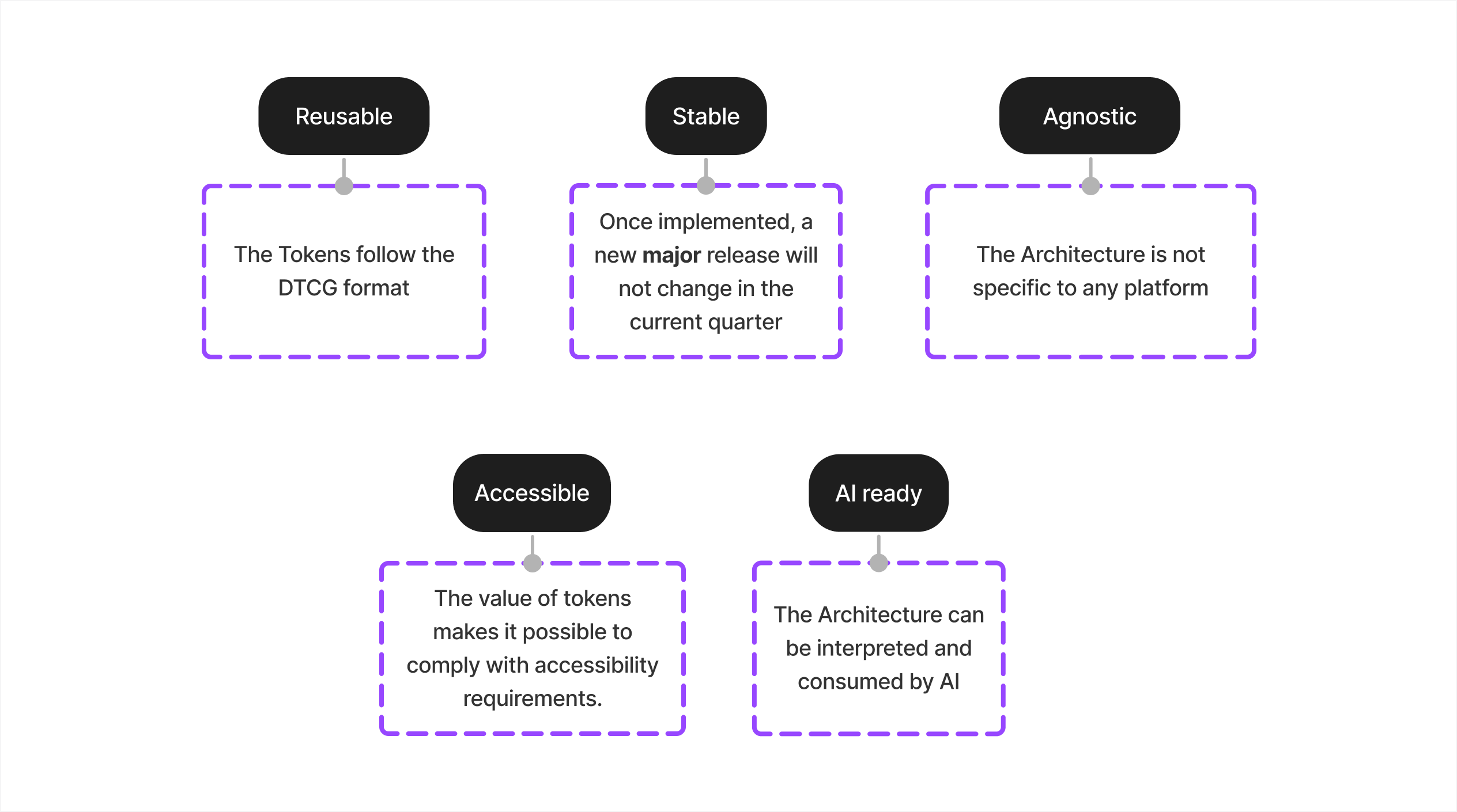 Overview | Architecture contribution model | Welcome by Accor