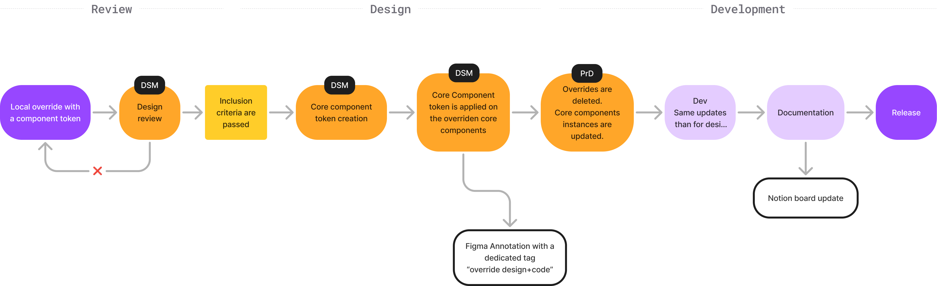 Override guidelines | Component contribution model | Welcome by Accor