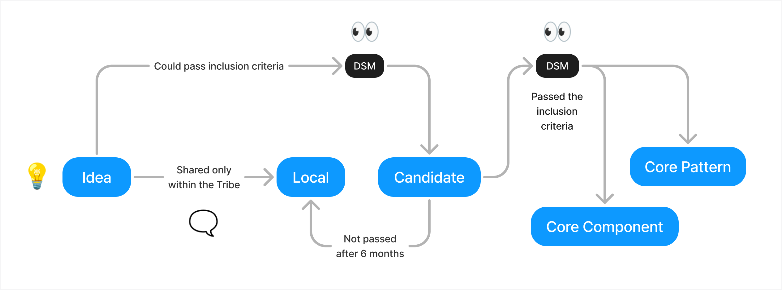 Overview | Component contribution model | Welcome by Accor