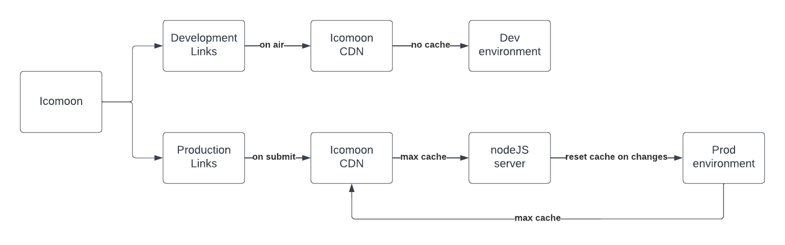 Code (former approach) | Iconography | Made with Supernova