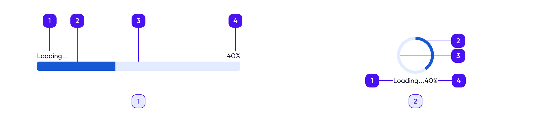 Overview | Progress indicator | Prism Design System