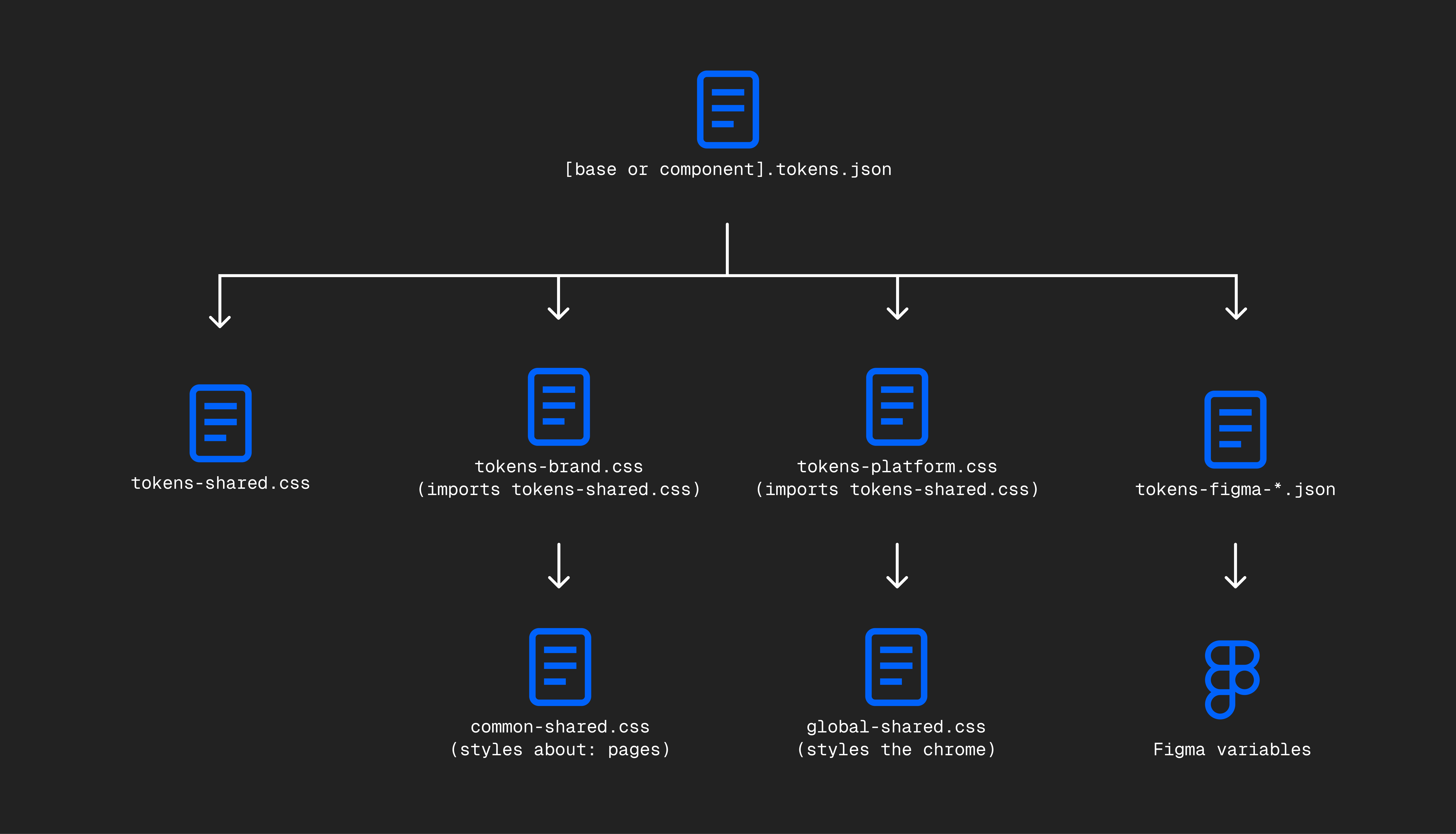 Tokens json