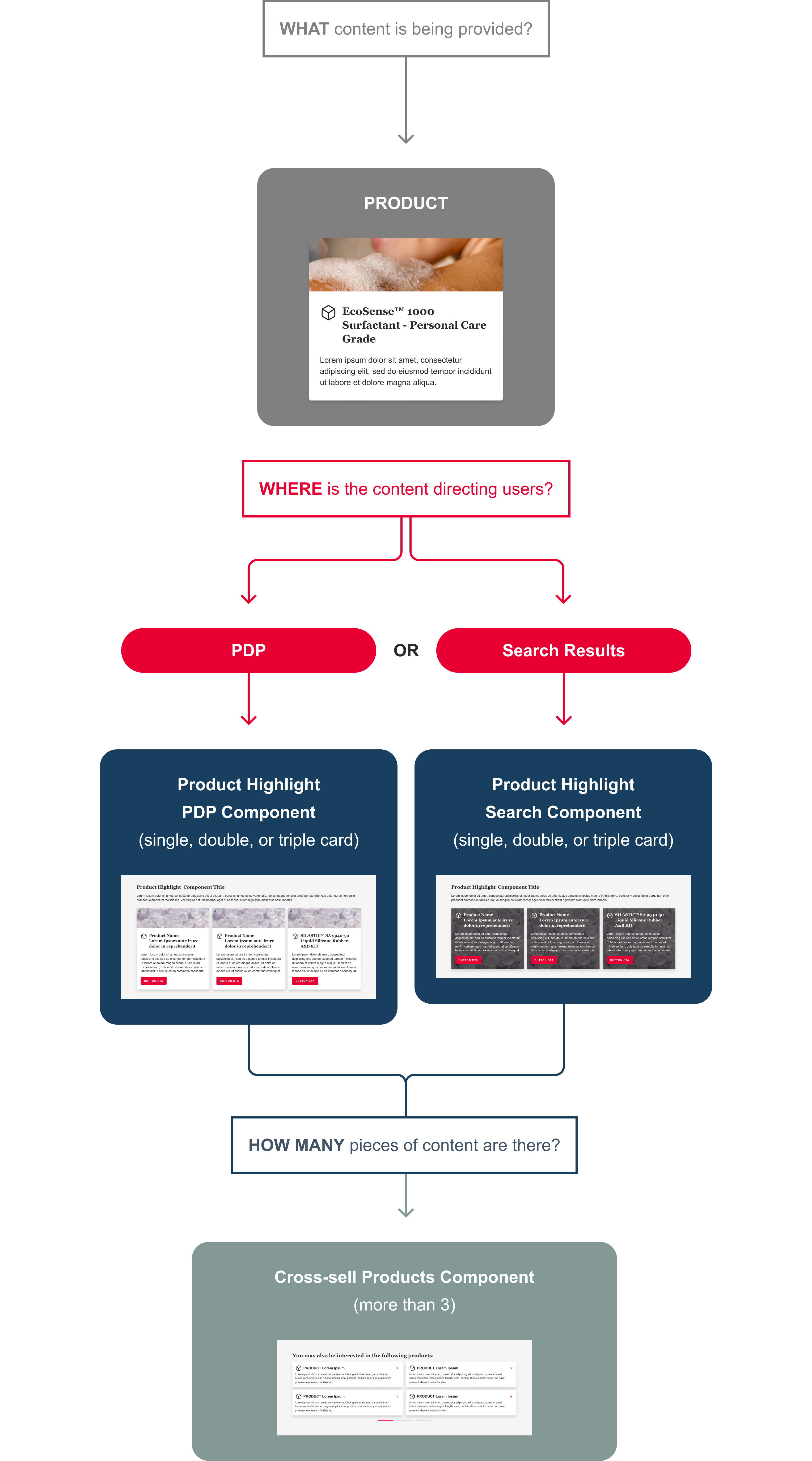 DECISION TREE - Product