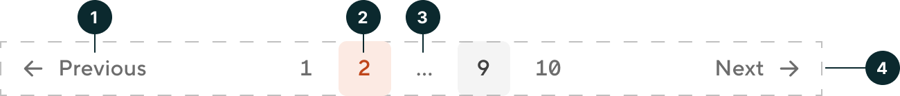 Pagination - Anatomy