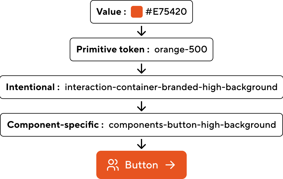Reference flow