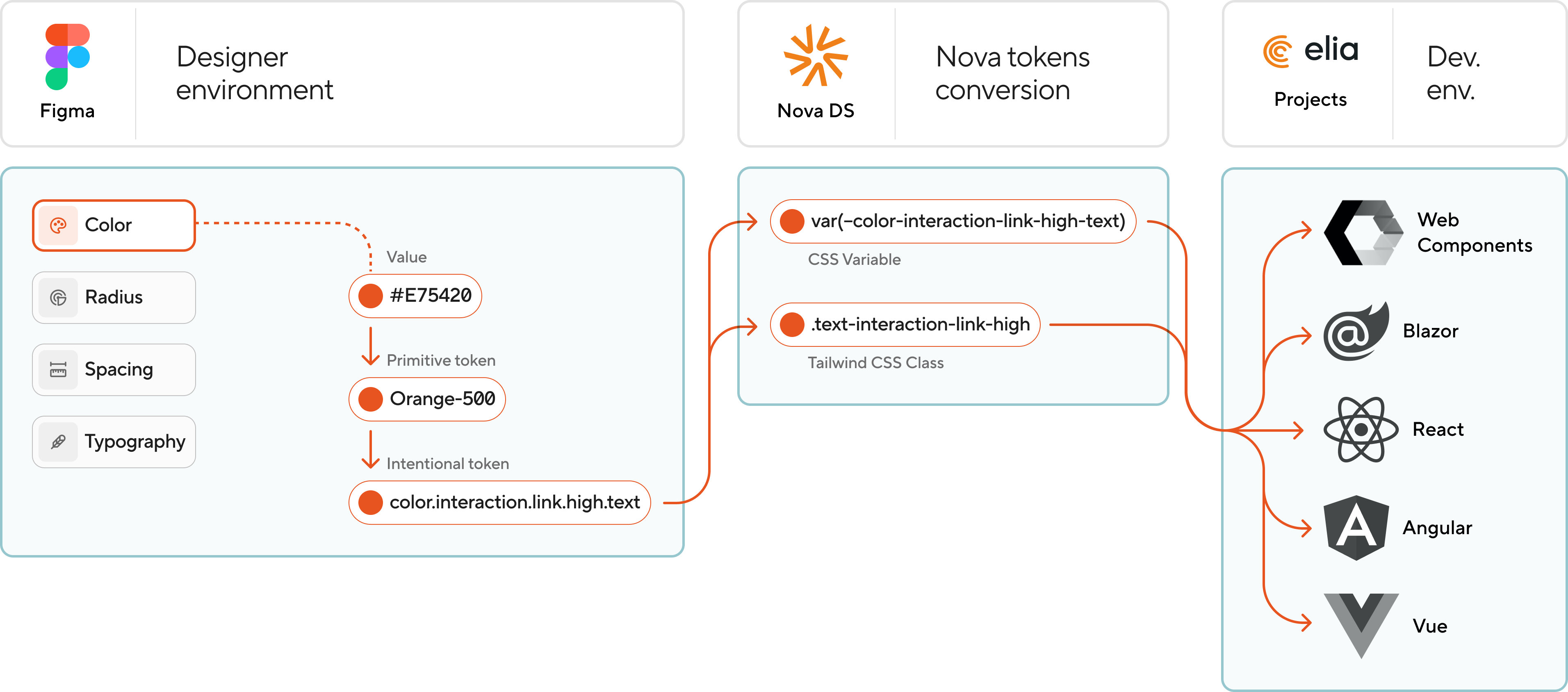 from design to production