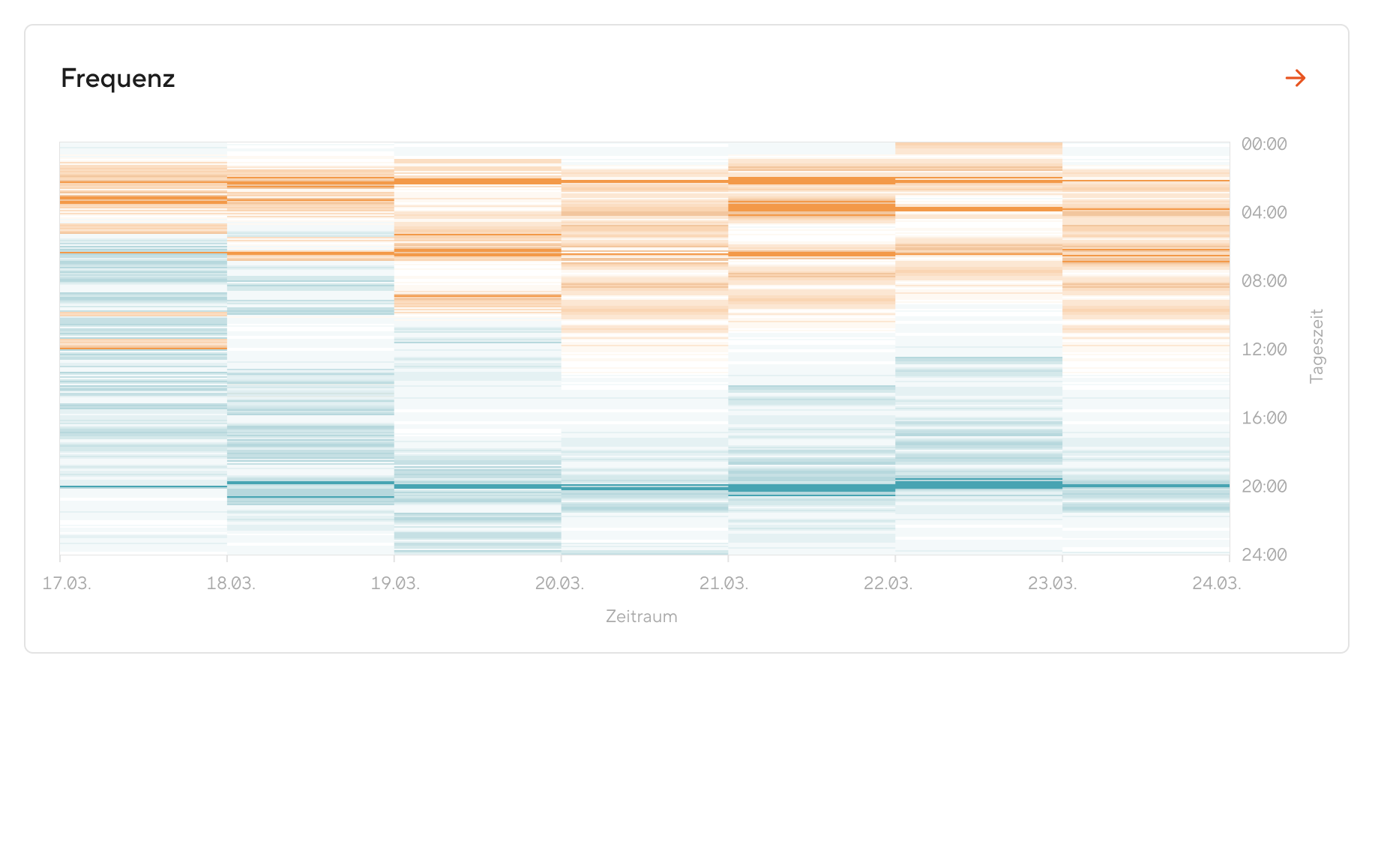 Weekly Frequency