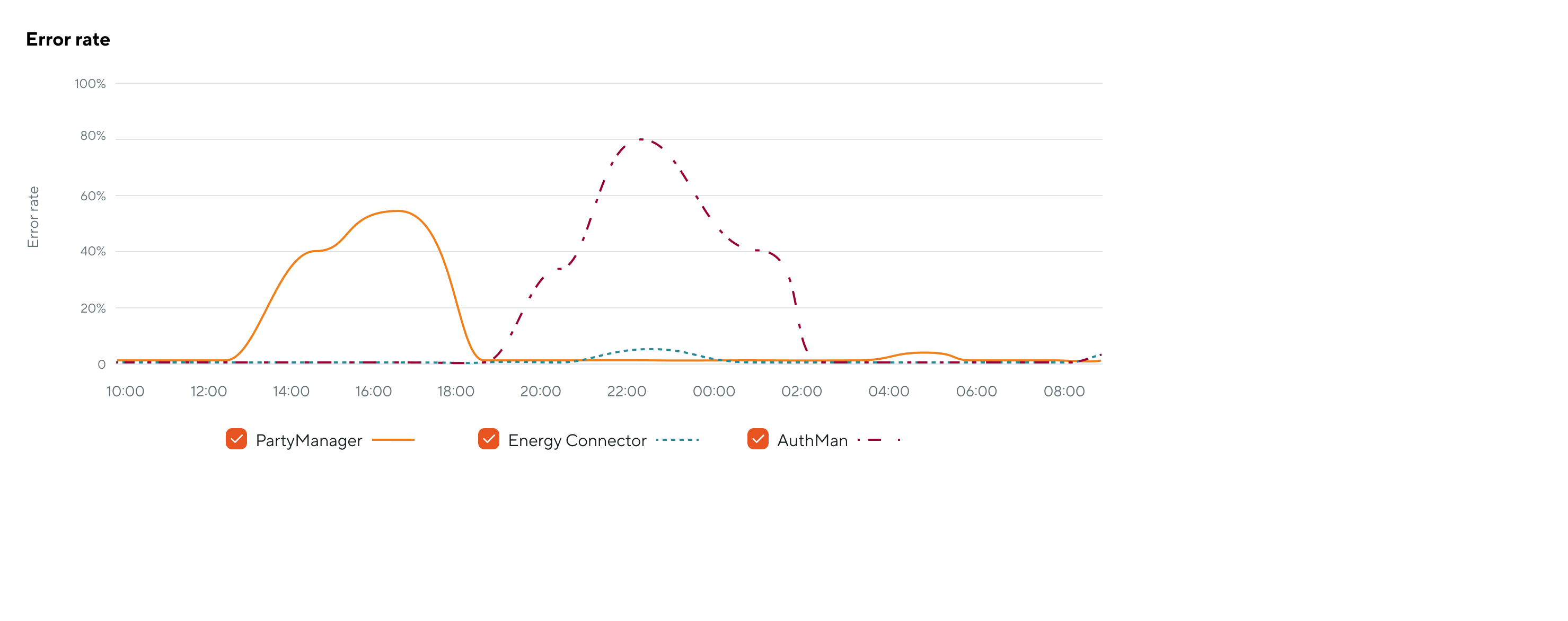 Error rate