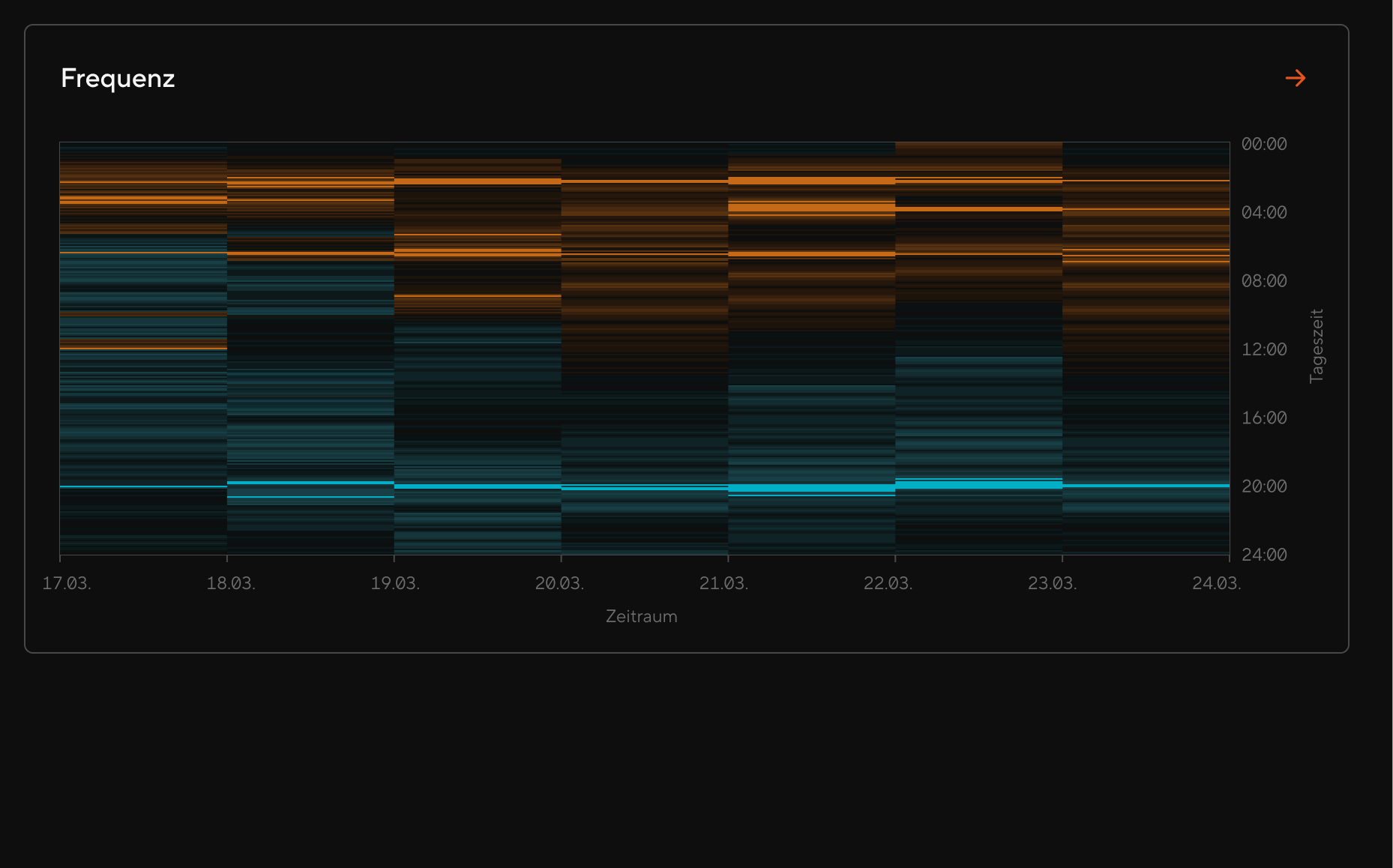 Weekly Frequency (Dark View)