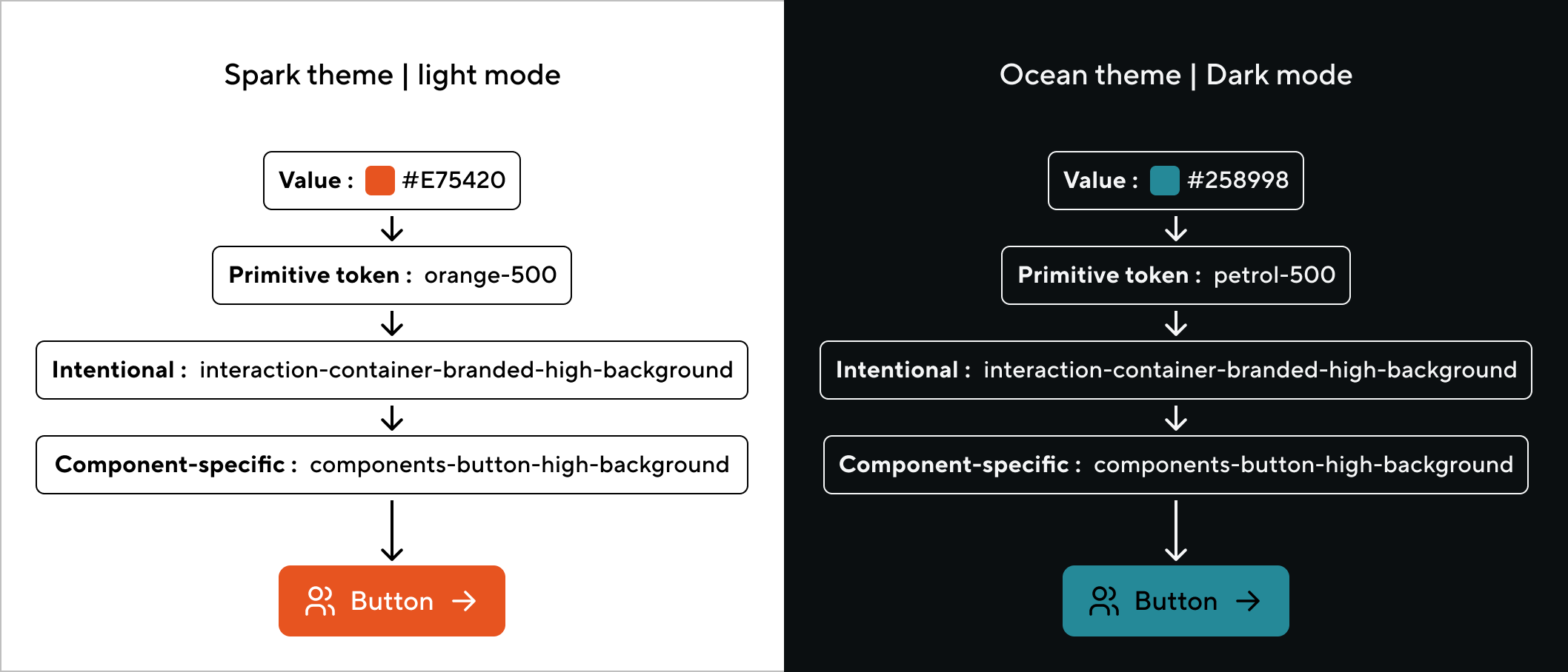 Context agnostic tokens