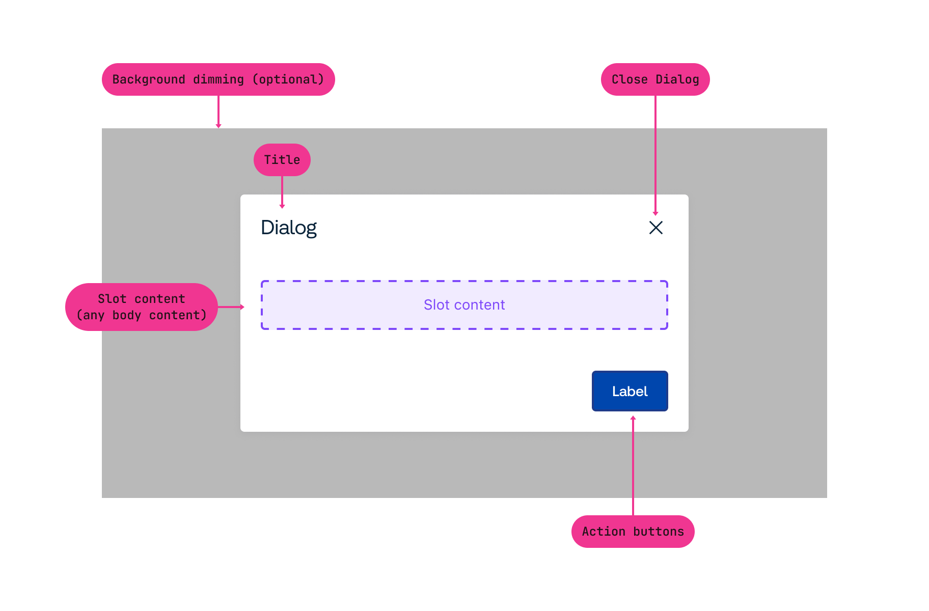 Standard Dialog Usage | Dialog | TÜV SÜD Algorithm Design System