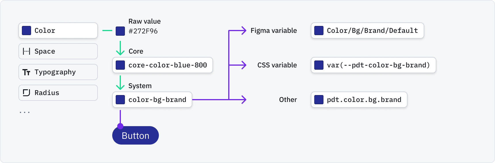 Token names might look different in different frameworks and tools. The term “Default” is only used in Figma and is removed in code.