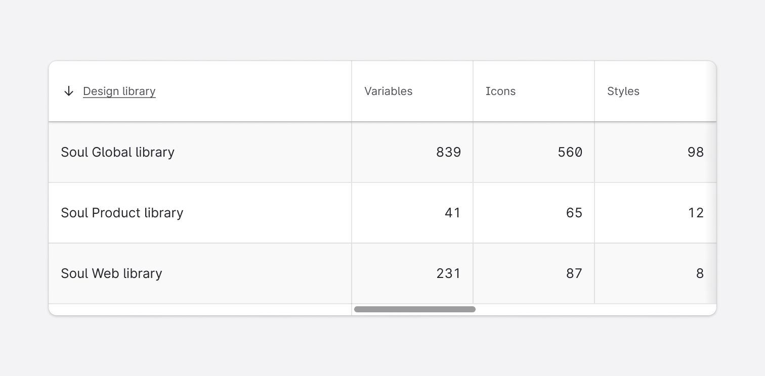 Usage | Data table | Soul Design System