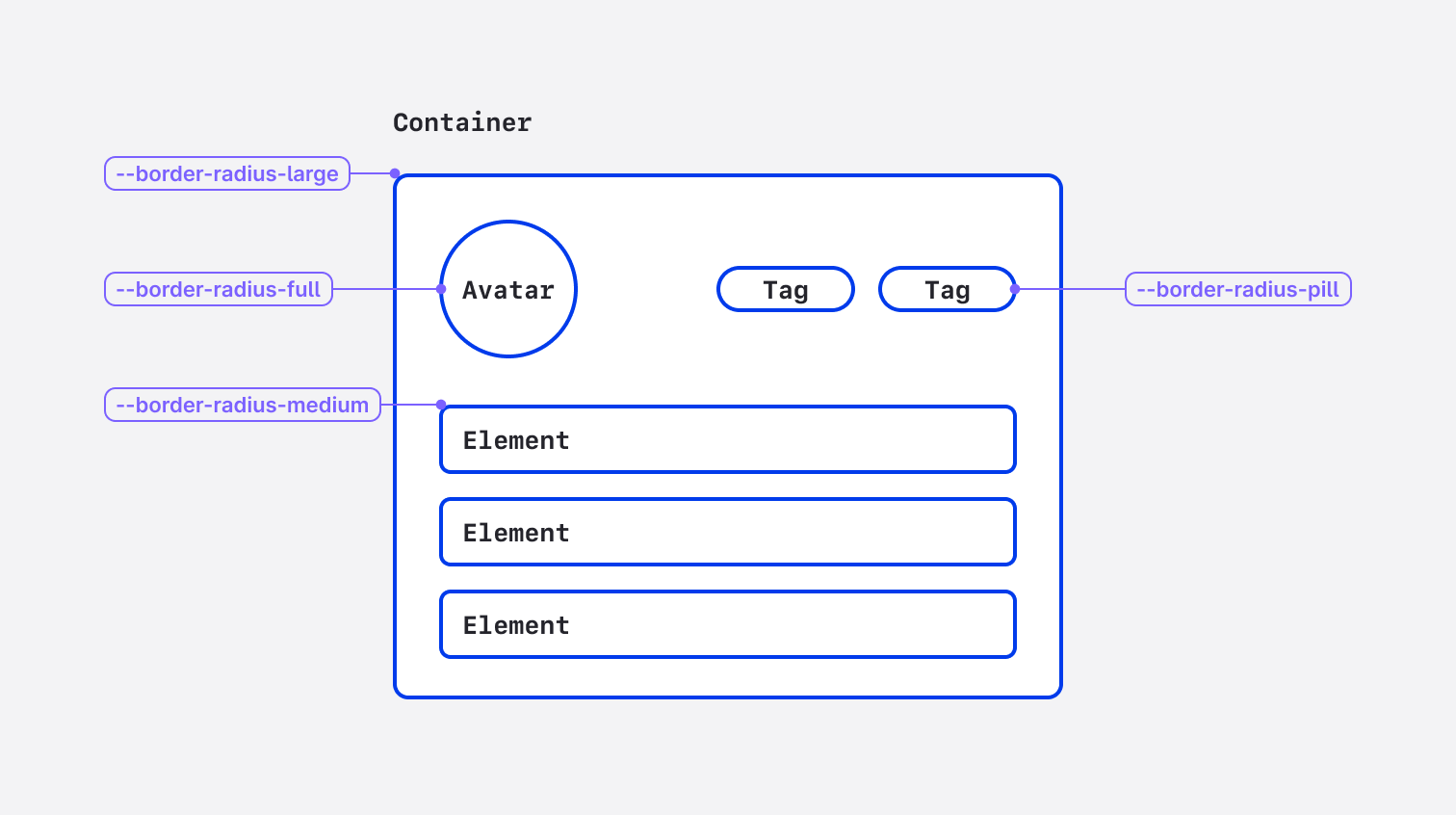 An example of hierarchy