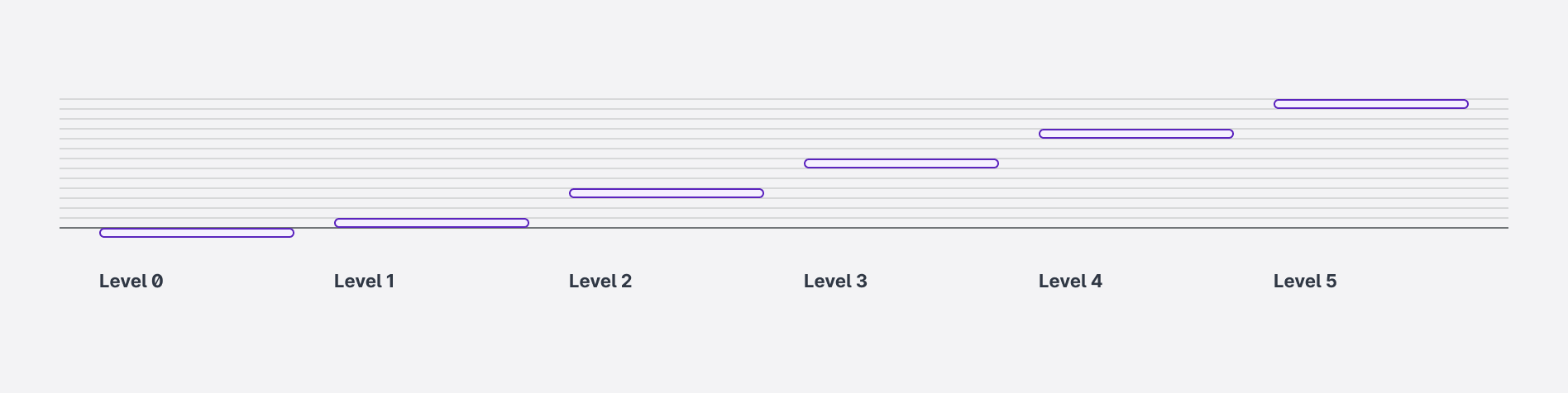 Levels