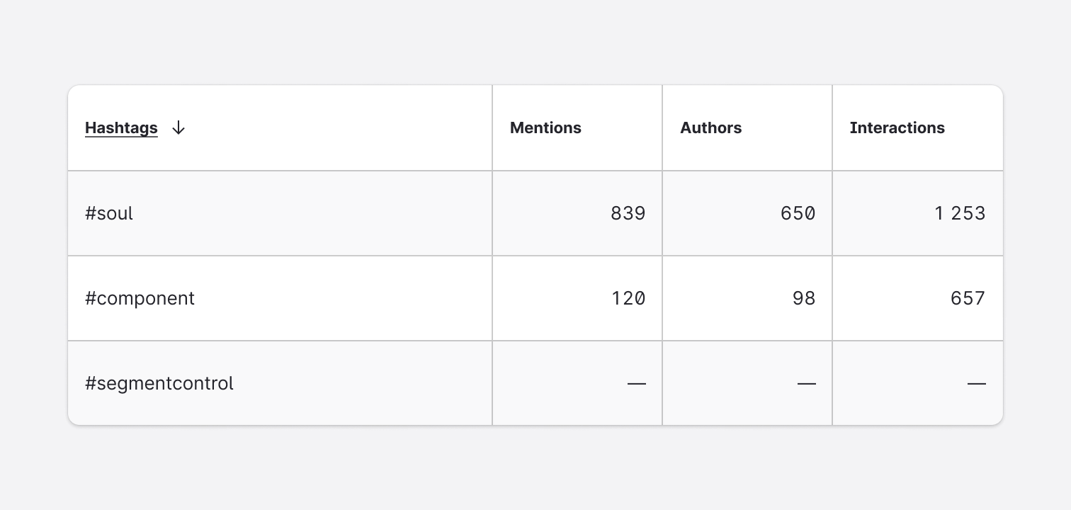 Usage - Variants - Data Placeholders - em dash