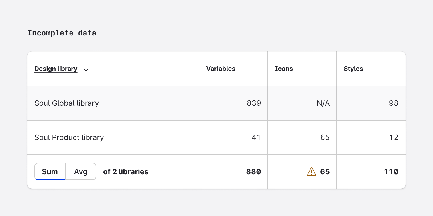Usage - Variants - Data Placeholders - Incomplete data
