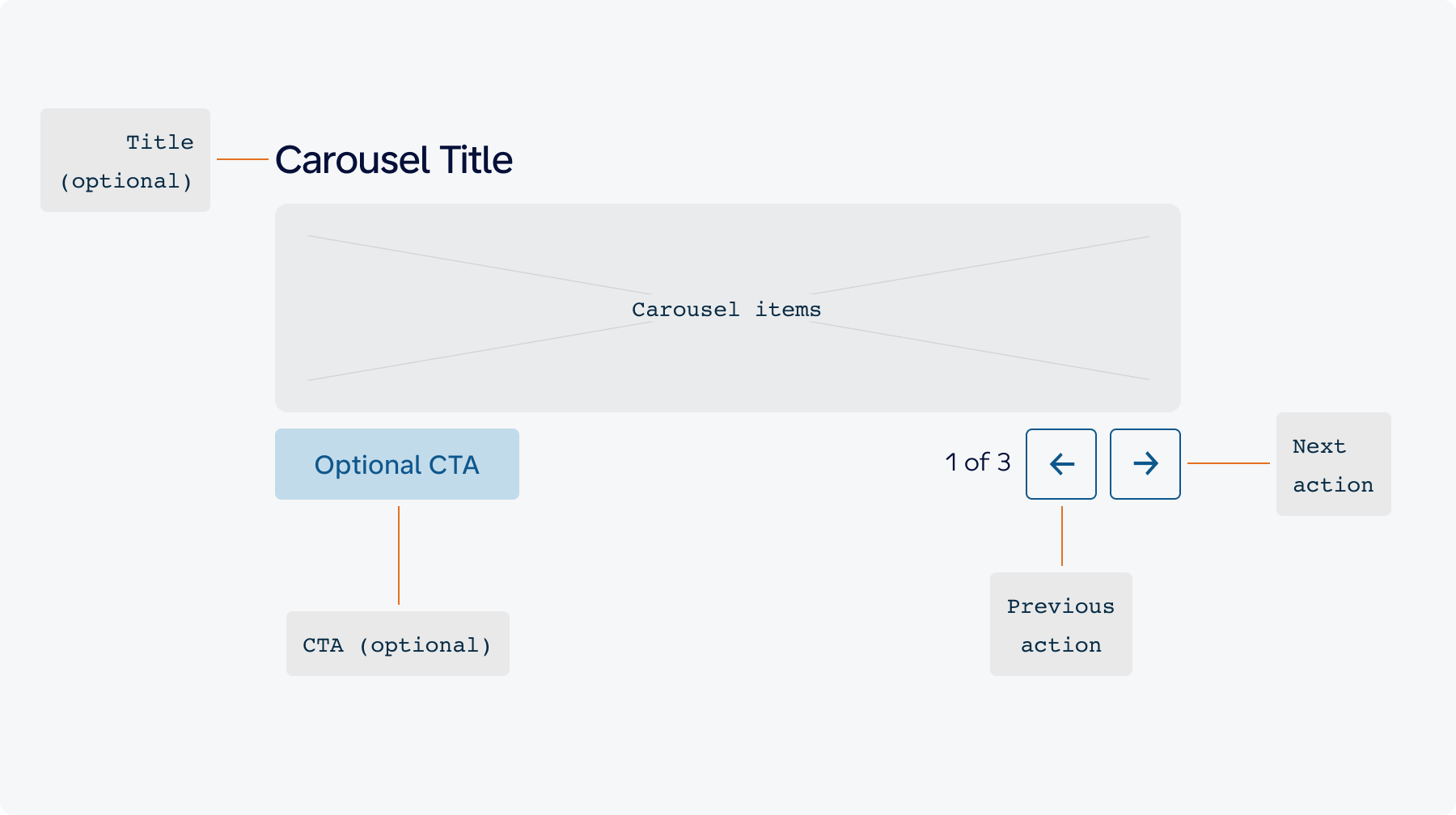 Overview Carousel Variant / Anatomy - KL