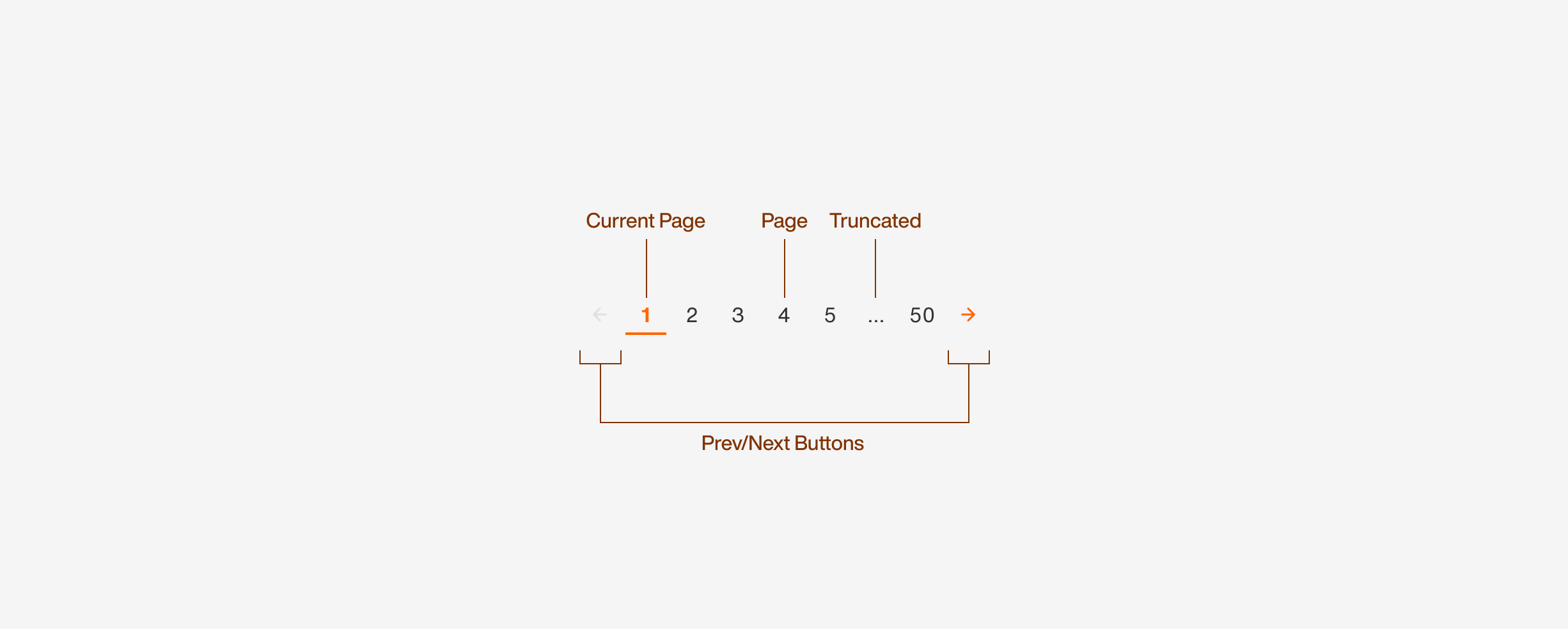 pagination/anatomy