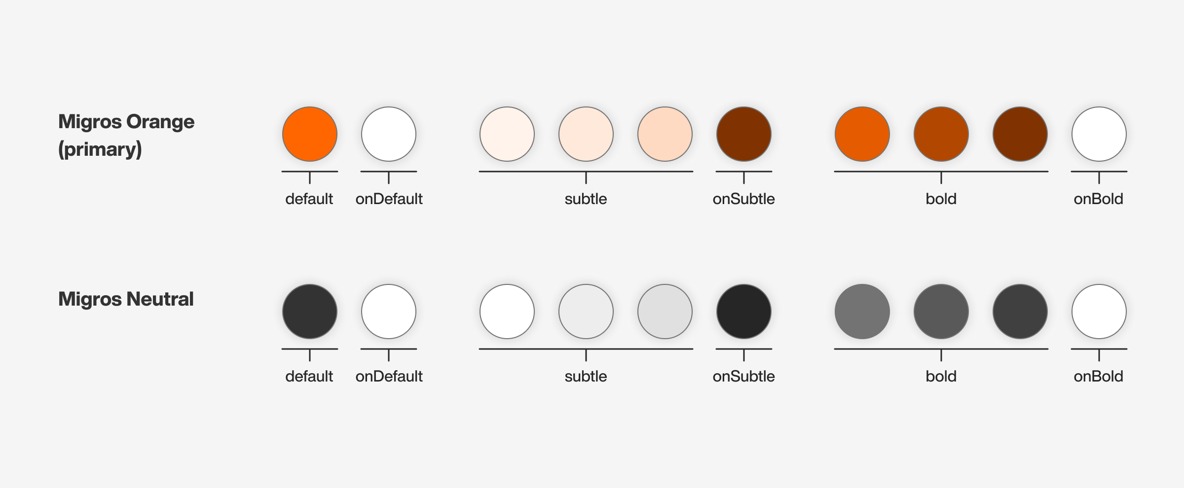 colors/migros/prim vs neut