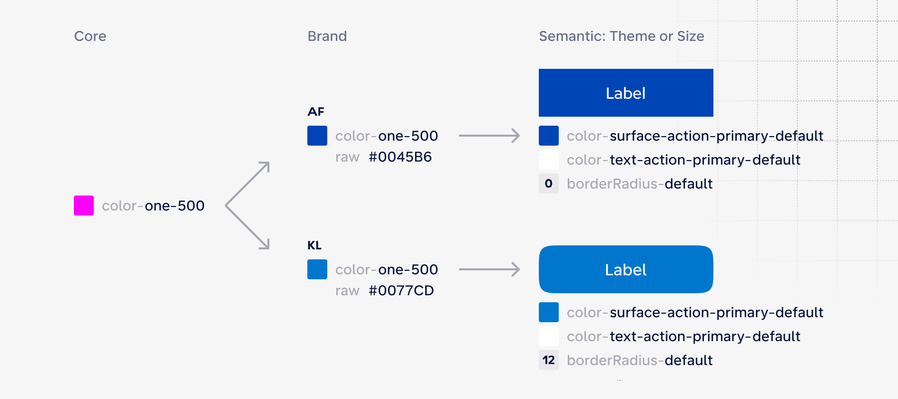 Example: You apply the surface token to a single component but deciding which Brand determines the color the user will eventually see.