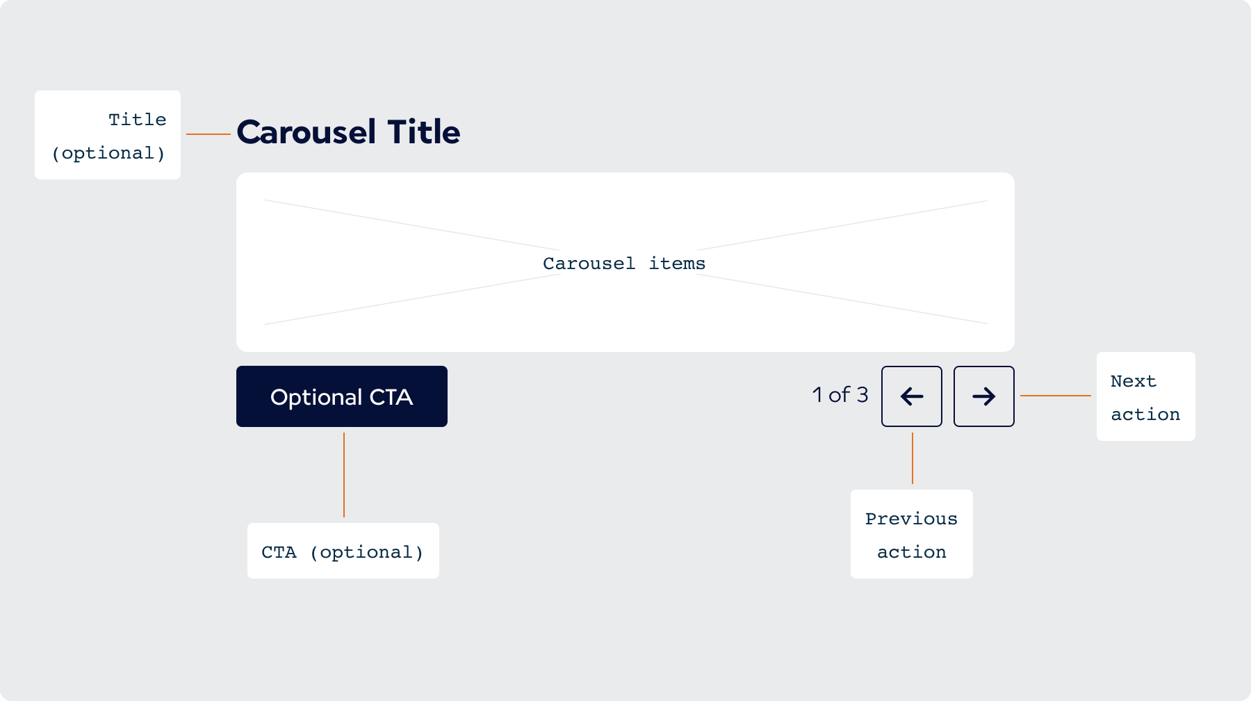 Overview Carousel Variant / Anatomy - AF