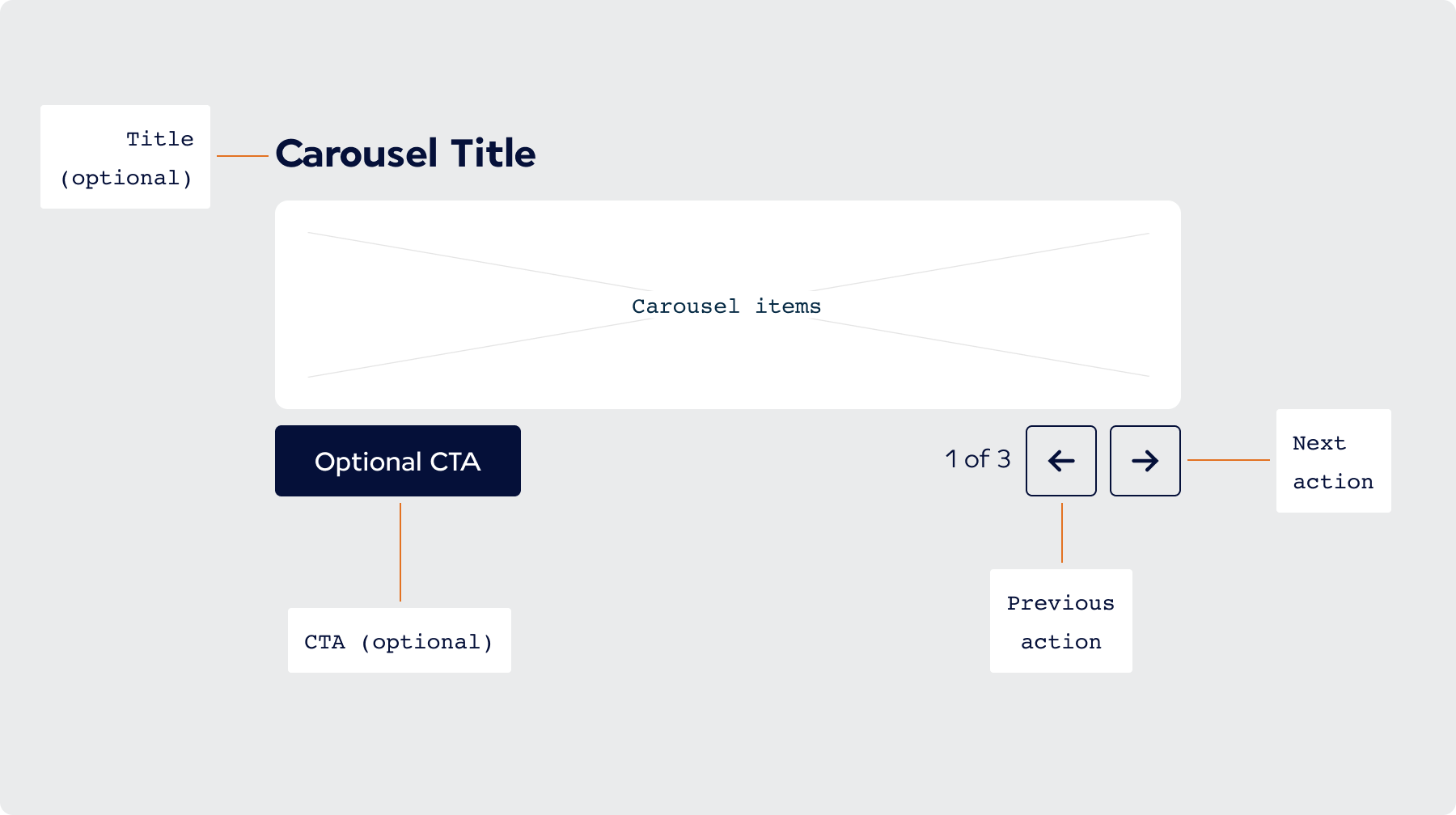 Overview Carousel Variant / Anatomy - AF
