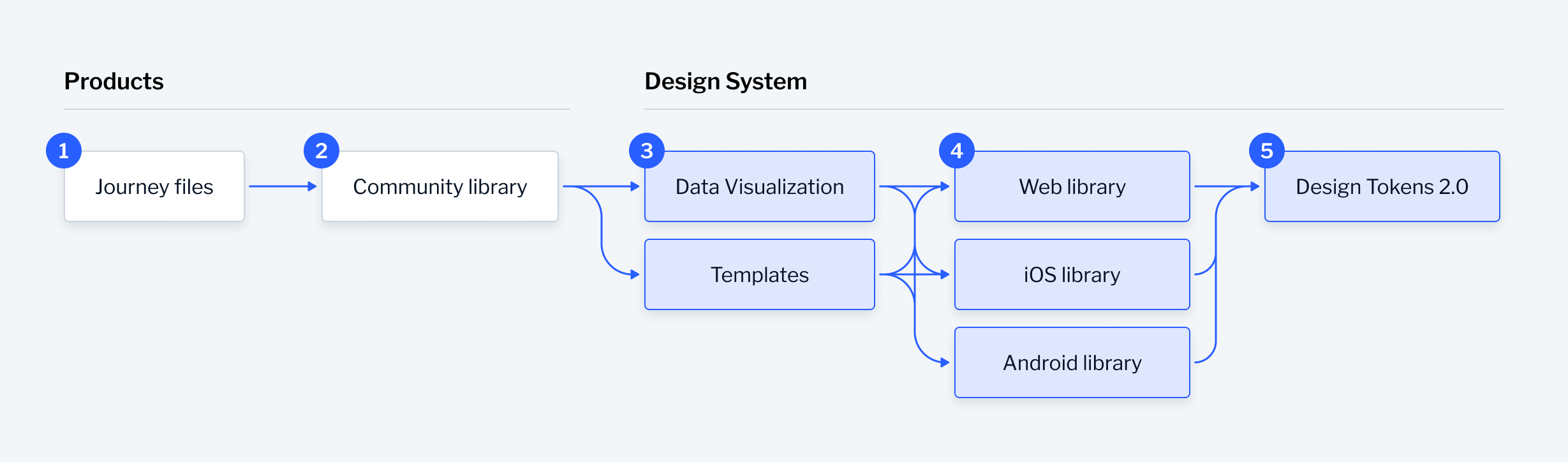 Linking in the DS library architecture