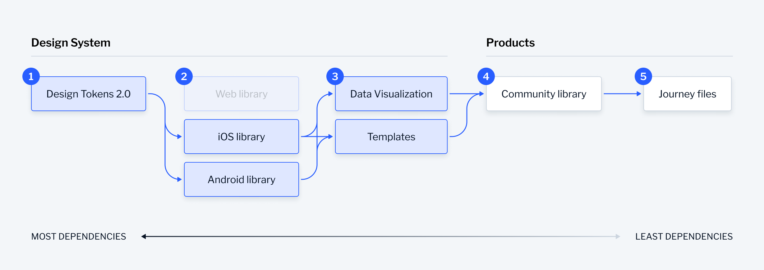 Mobile library architecture