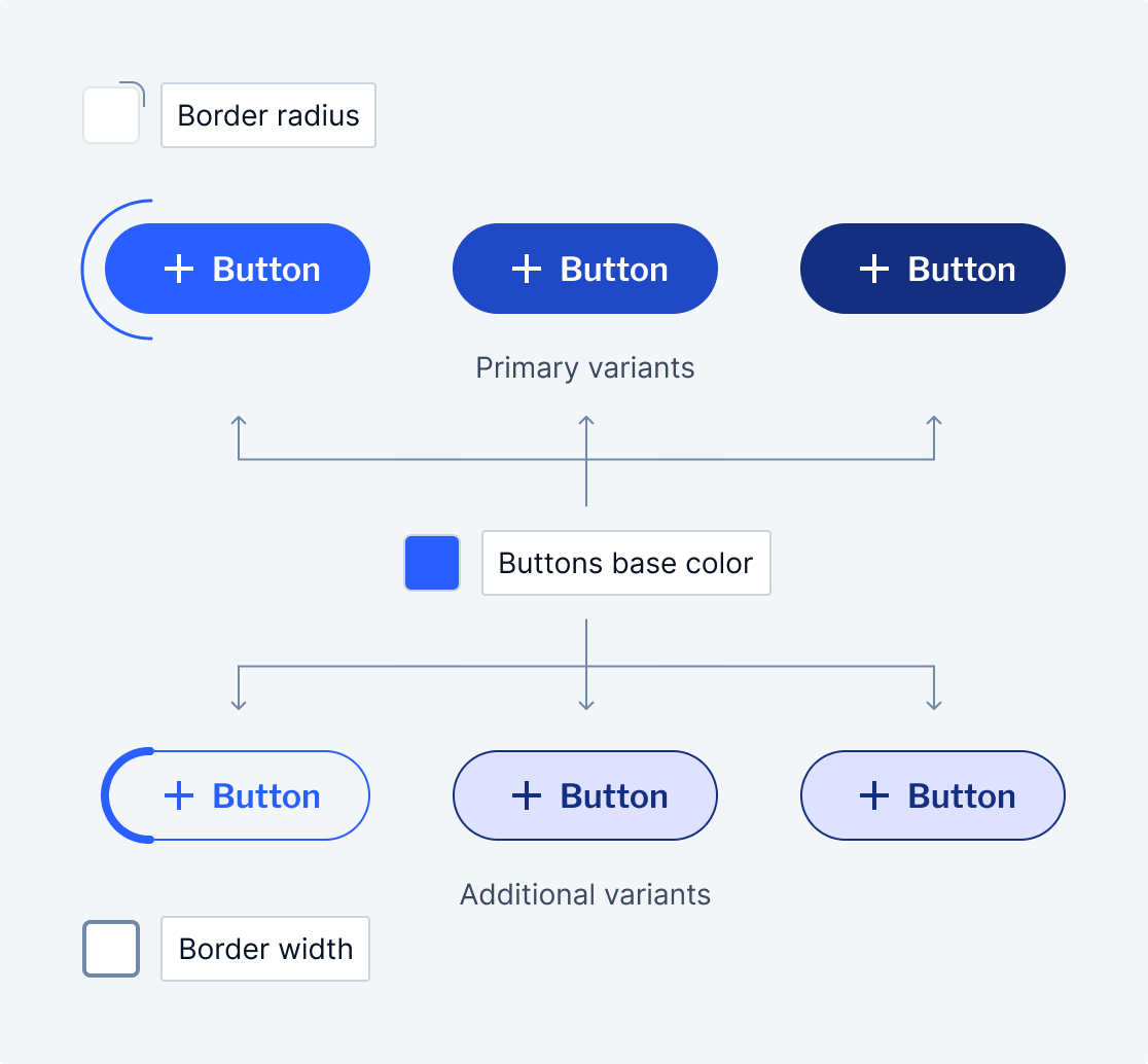 Button style generation