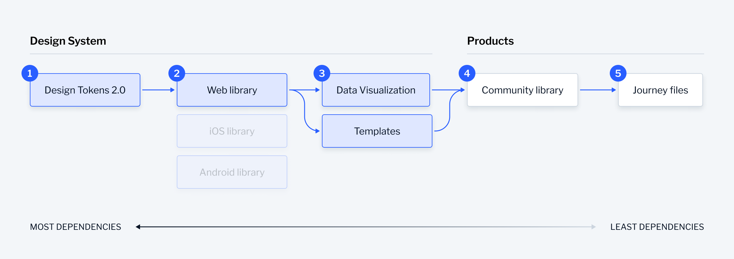 Web library architecture