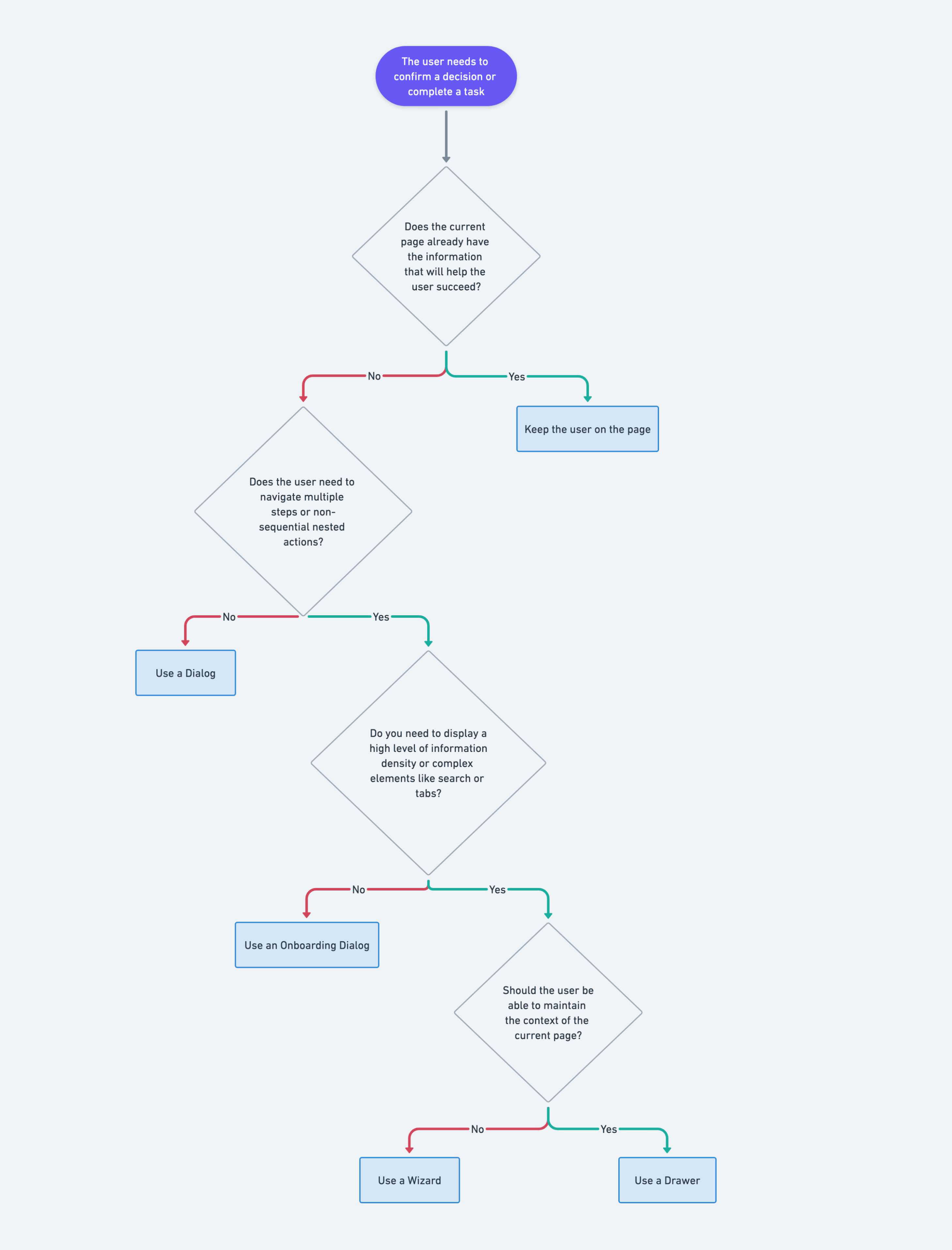Overlays-Decision Flowchart
