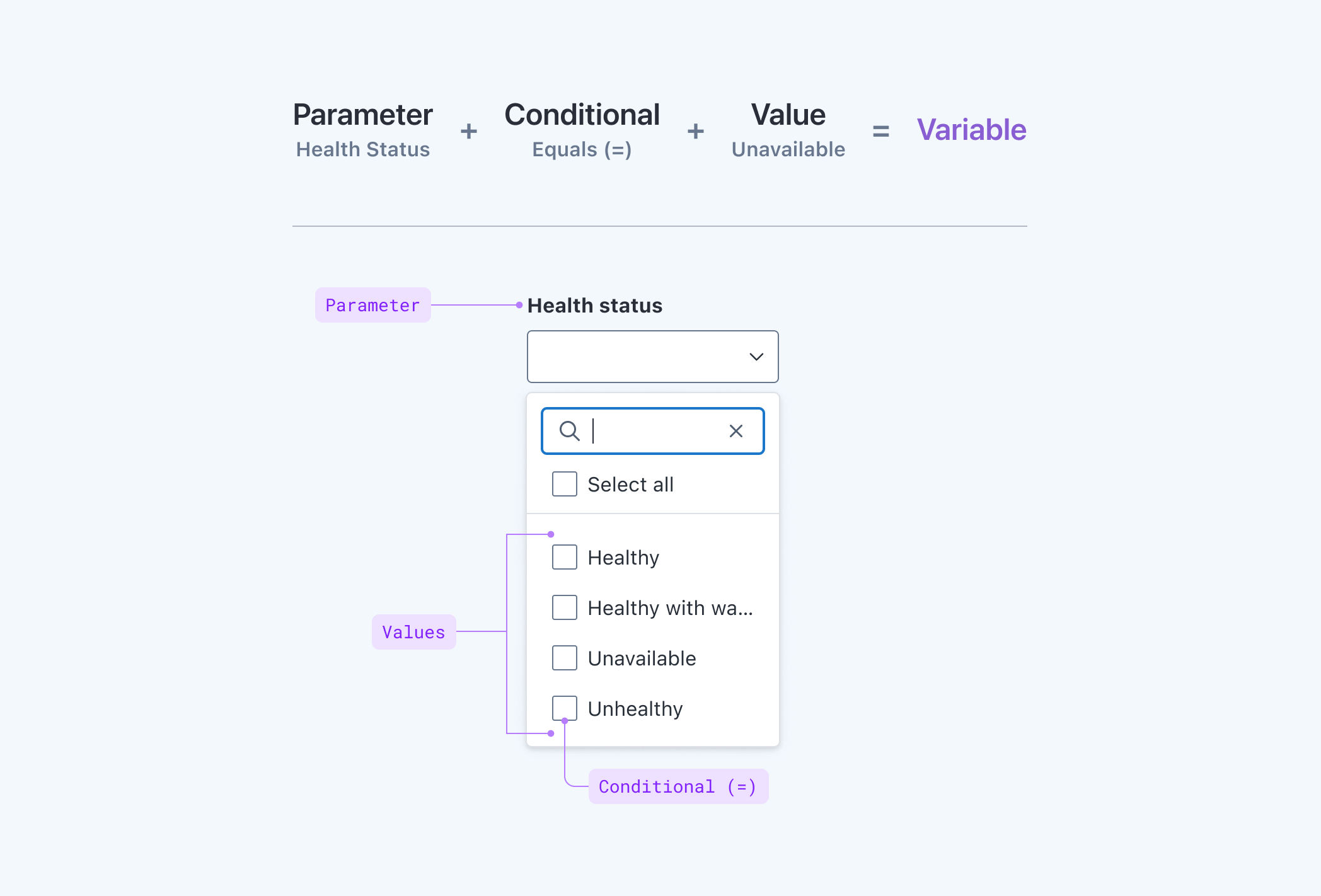 Equation showing parameter (e.g. Health Status) + conditional (e.g. equals) + value (e.g. Unavailable) = variable. Below this equation, there's a MultiSelect component with annotations showing the elements in the equation.