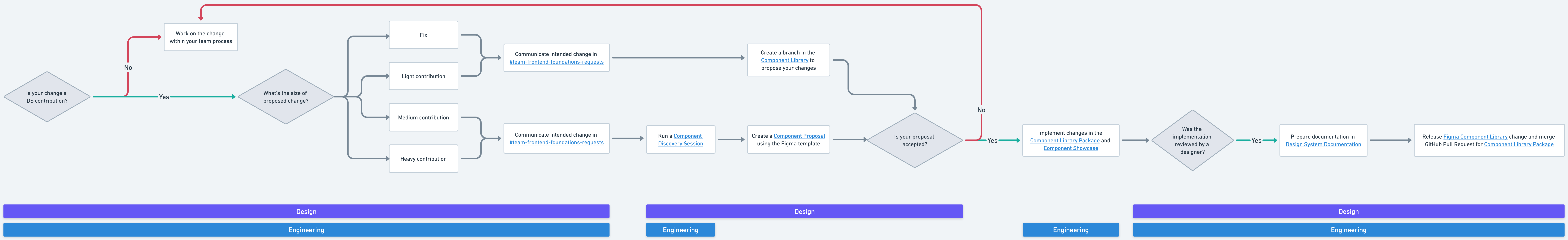 Contribution process visualised in a flow chart. Portrays the steps described above.