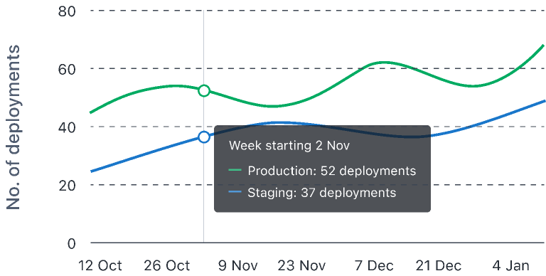 LineChart