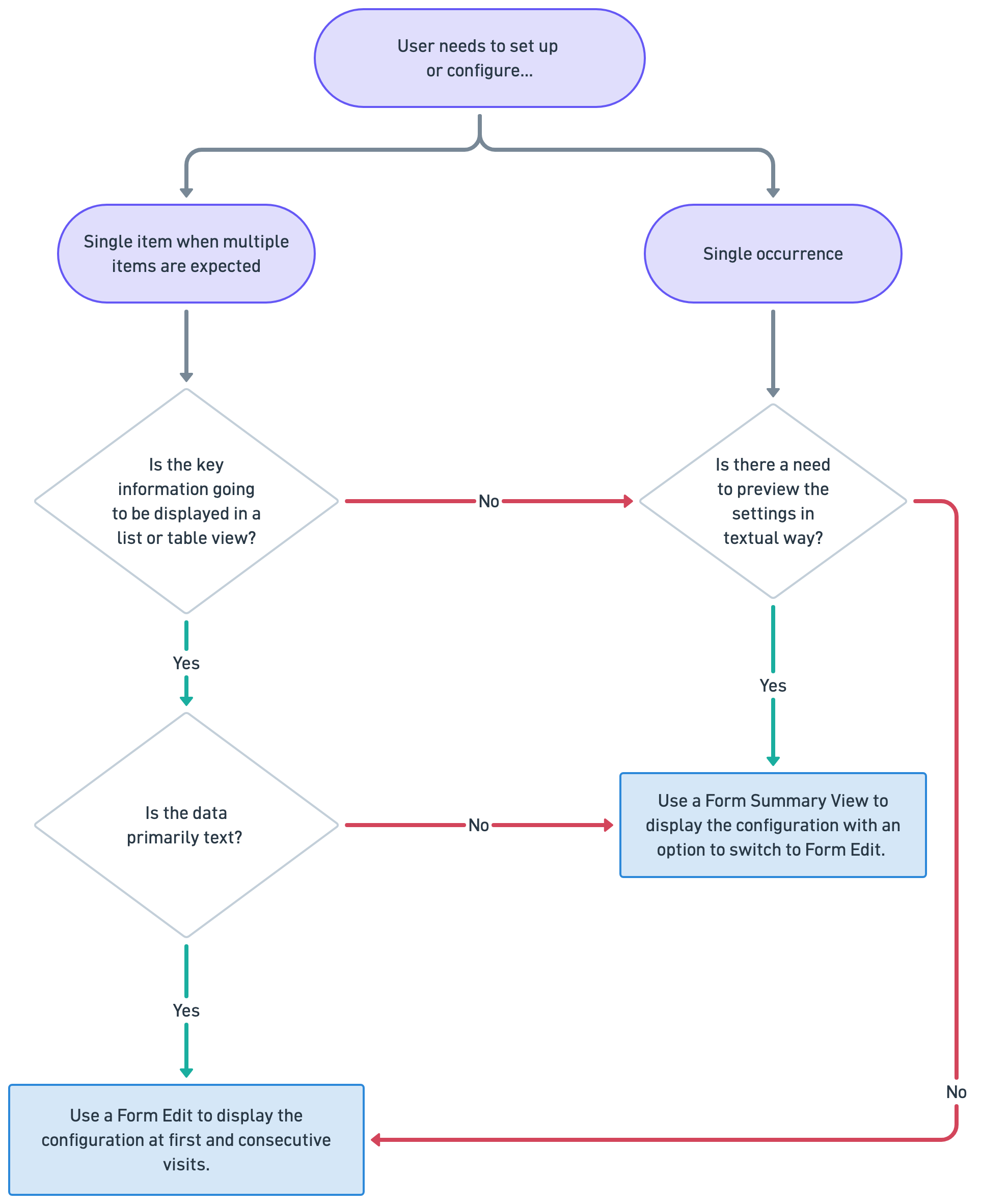 forms-decision-flow
