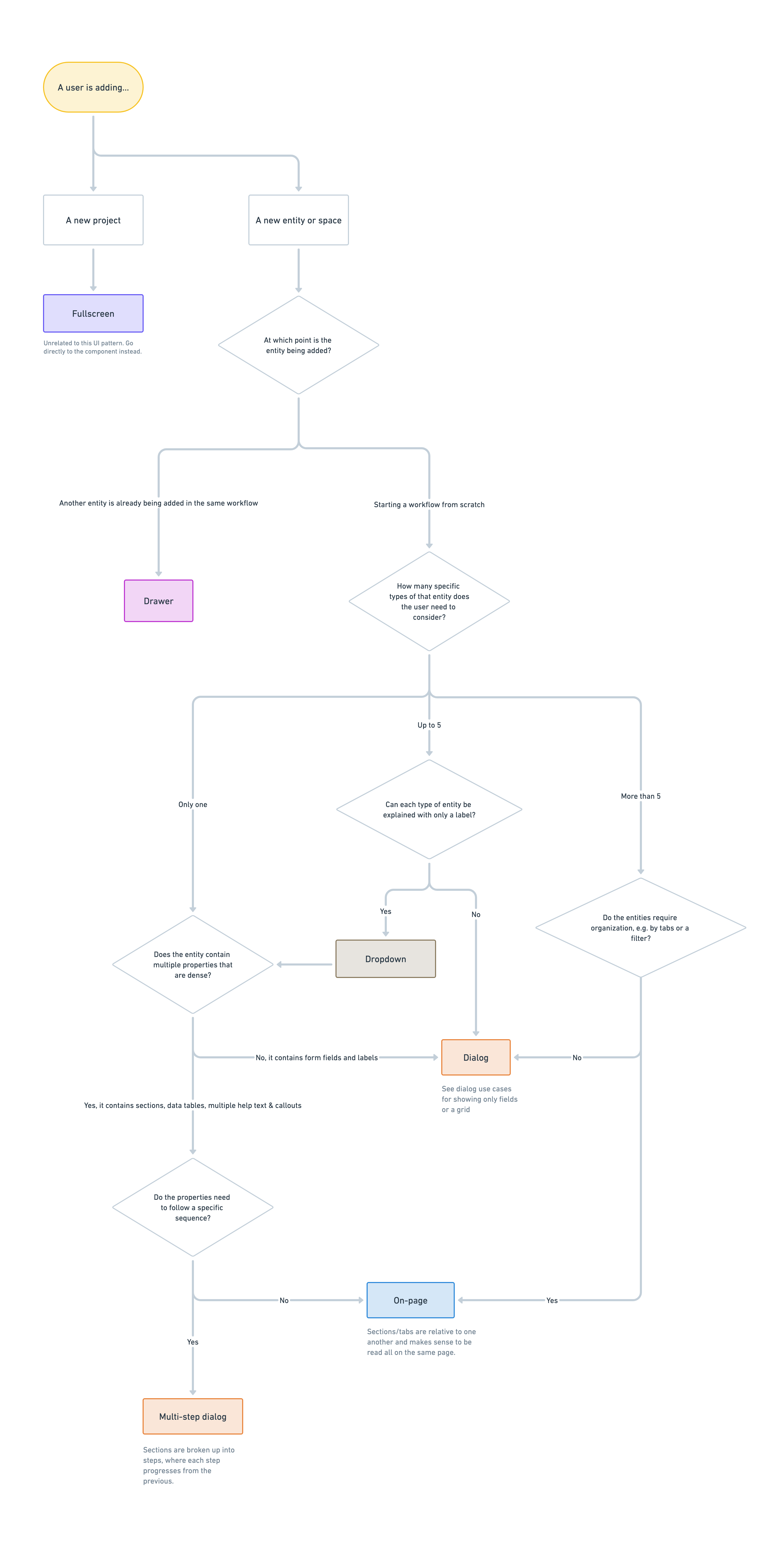 Flowchart for decision tree of which component to use for adding an entity