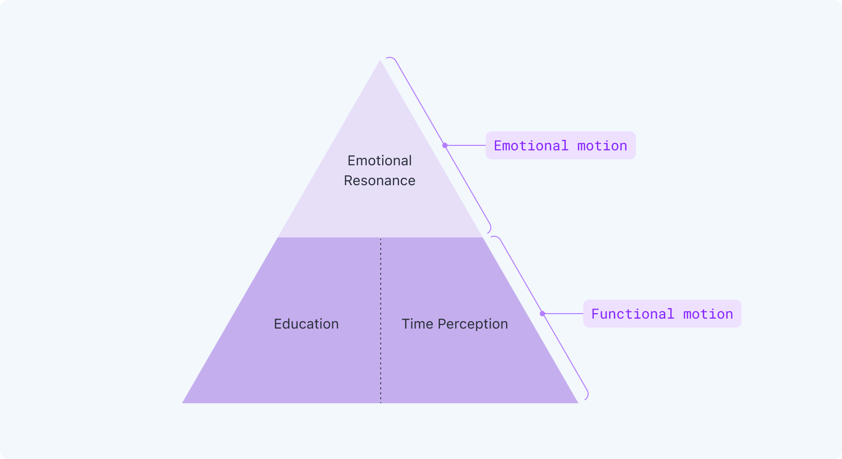Motion Pyramid