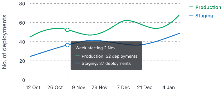 LineChart