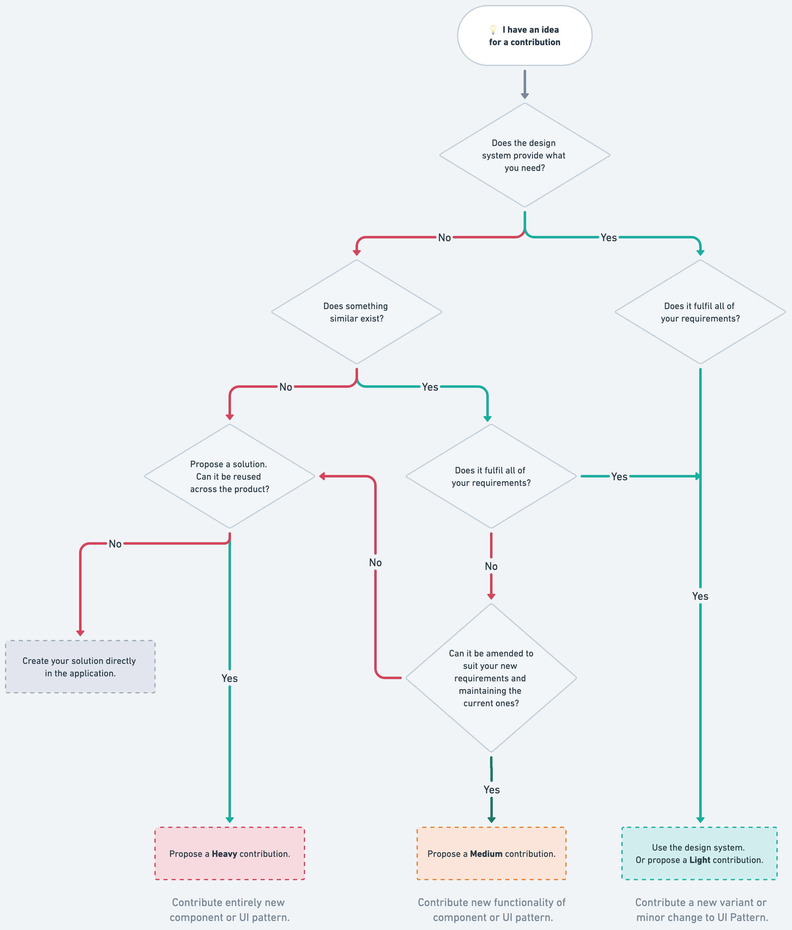 Flowchart helping guide a decision whether a piece of work should or shouldn't be a design system contribution. It also helps choose whether a contribution would be categorised as Light, Medium or Heavy. It's a portrayal of the table above outlining sizes of contribution.