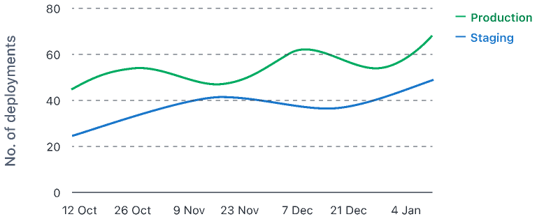 LineChart