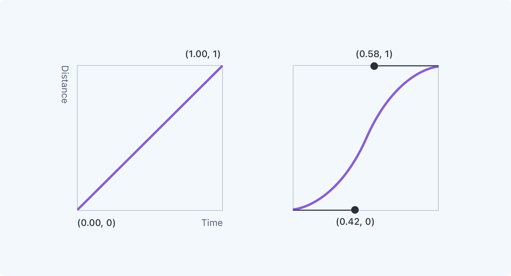 easing diagram