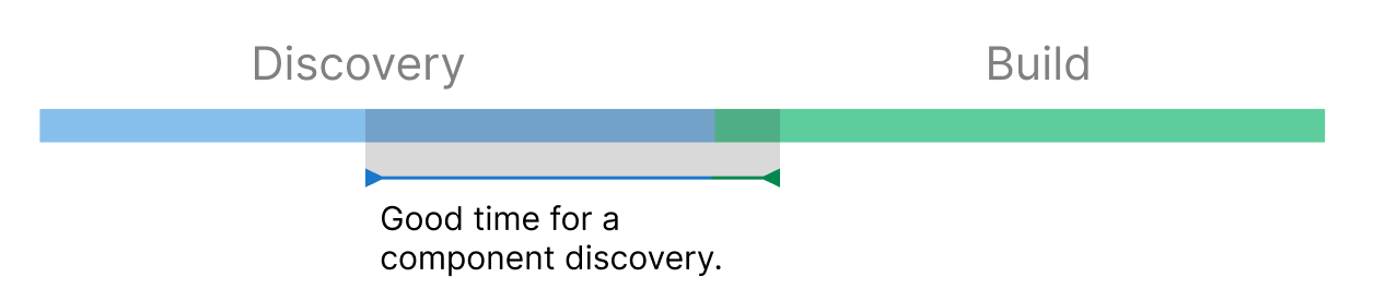 Graphic with two stages: Discovery and Build, showcasing that good. time for a component discovery is at the final stages of Discovery process.