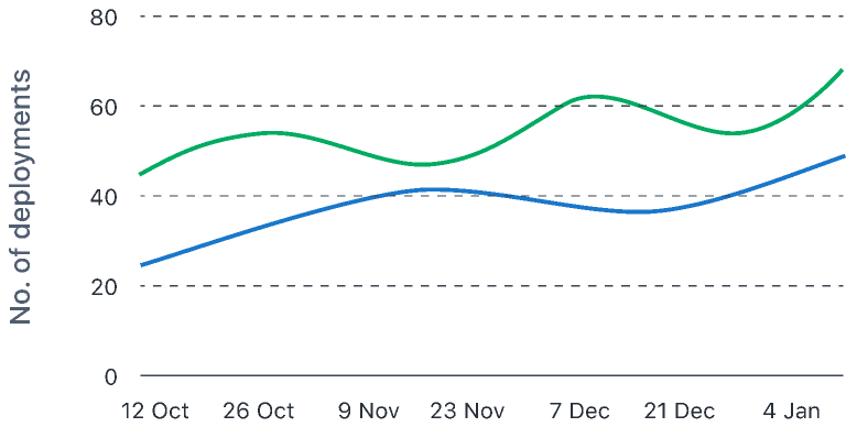 LineChart
