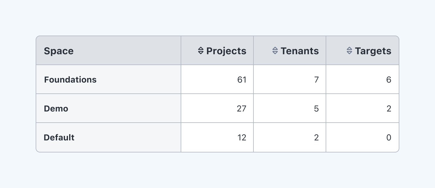 Tables: Sorting