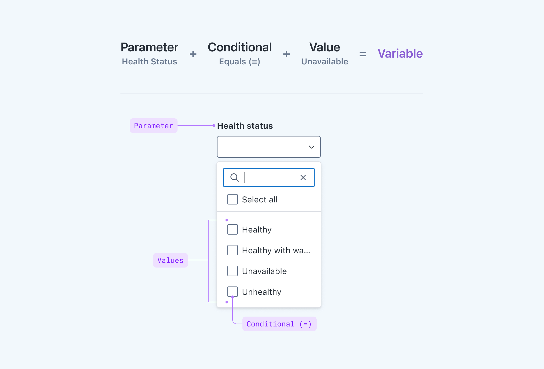 Equation showing parameter (e.g. Health Status) + conditional (e.g. equals) + value (e.g. Unavailable) = variable. Below this equation, there's a MultiSelect component with annotations showing the elements in the equation.