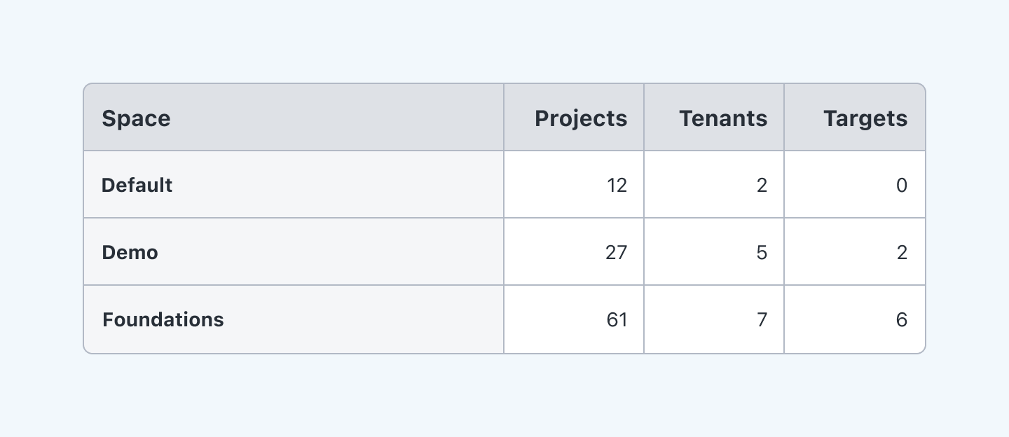 Tables: Content Importance